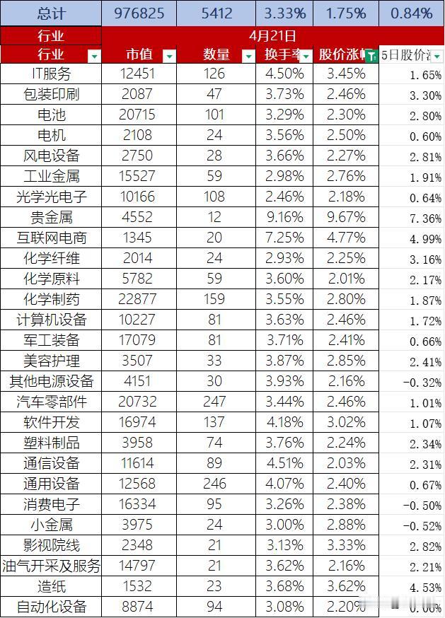 A股2025年4月21日股价整体上涨1.75%、A 股三大指数集体上涨、沪指涨 