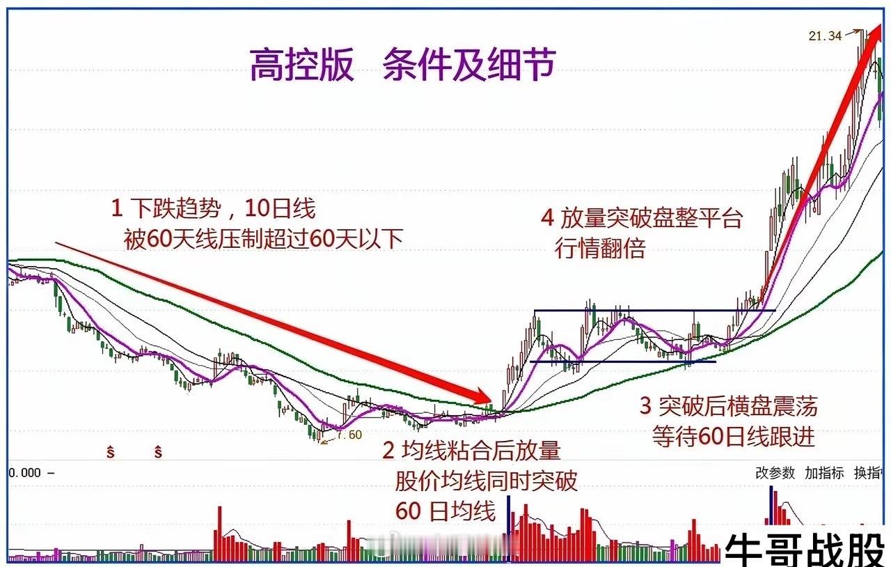 同样是突破60日线，三种版本差别巨大，别买错了很多散户都知道60日线是牛熊分界线