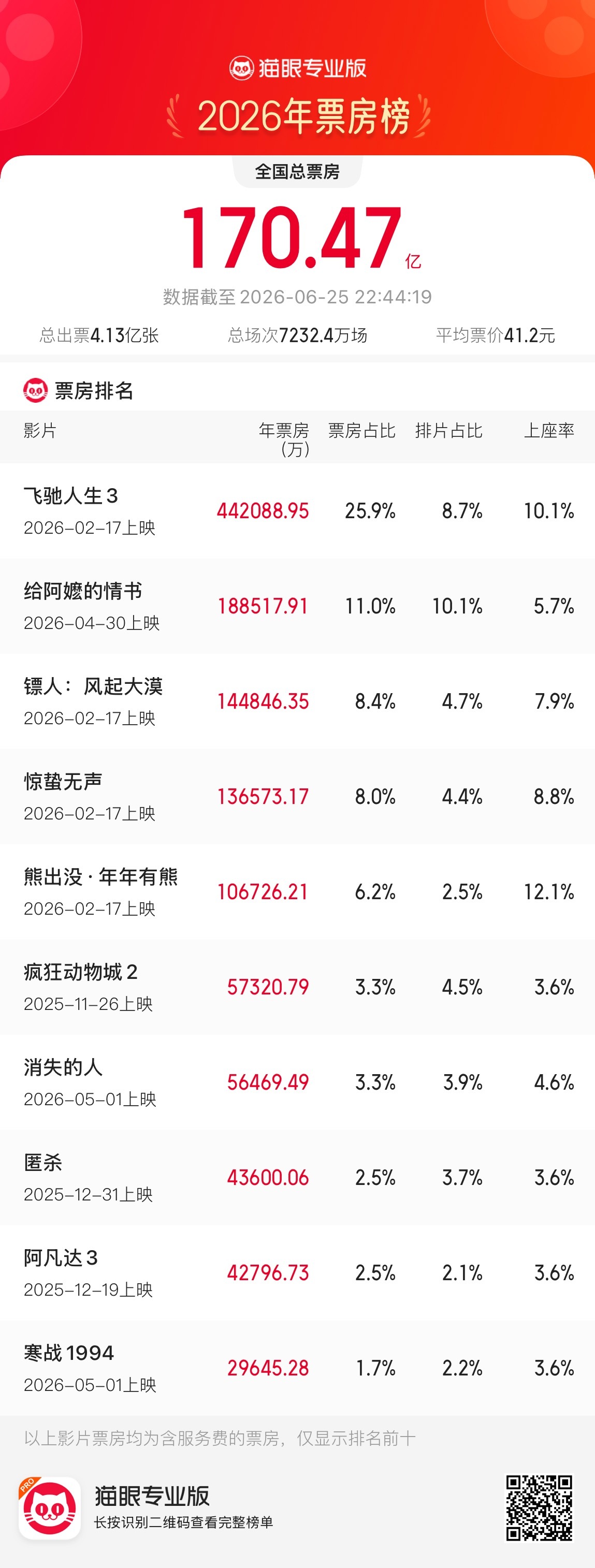 从今年到目前的电影票房看，中腰部电影已经完全消失了，原本预期有机会5-10亿左右