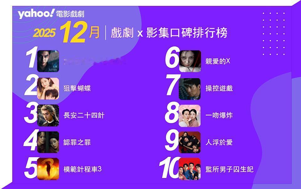 Yahoo2025年12月戏剧影集口碑排行榜十强2、陈妍希周柯宇《狙击蝴蝶》3、