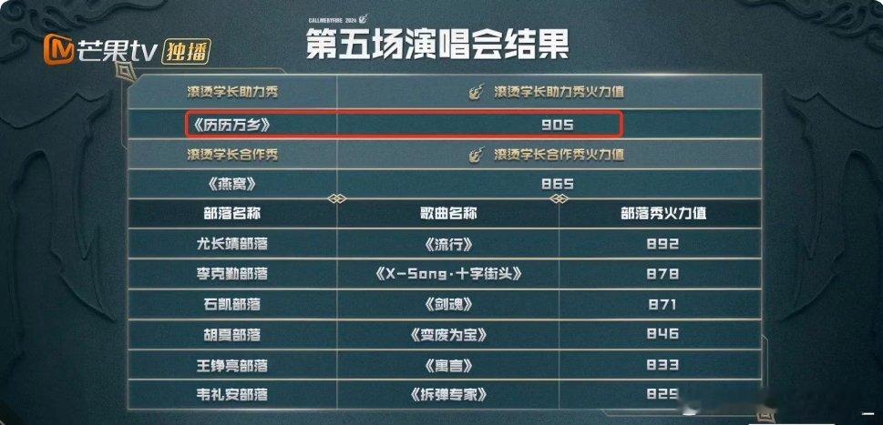 #陈楚生又拿第一了##陈楚生[超话]#生哥牛！！真的流水的第二铁打的第一哈哈哈哈