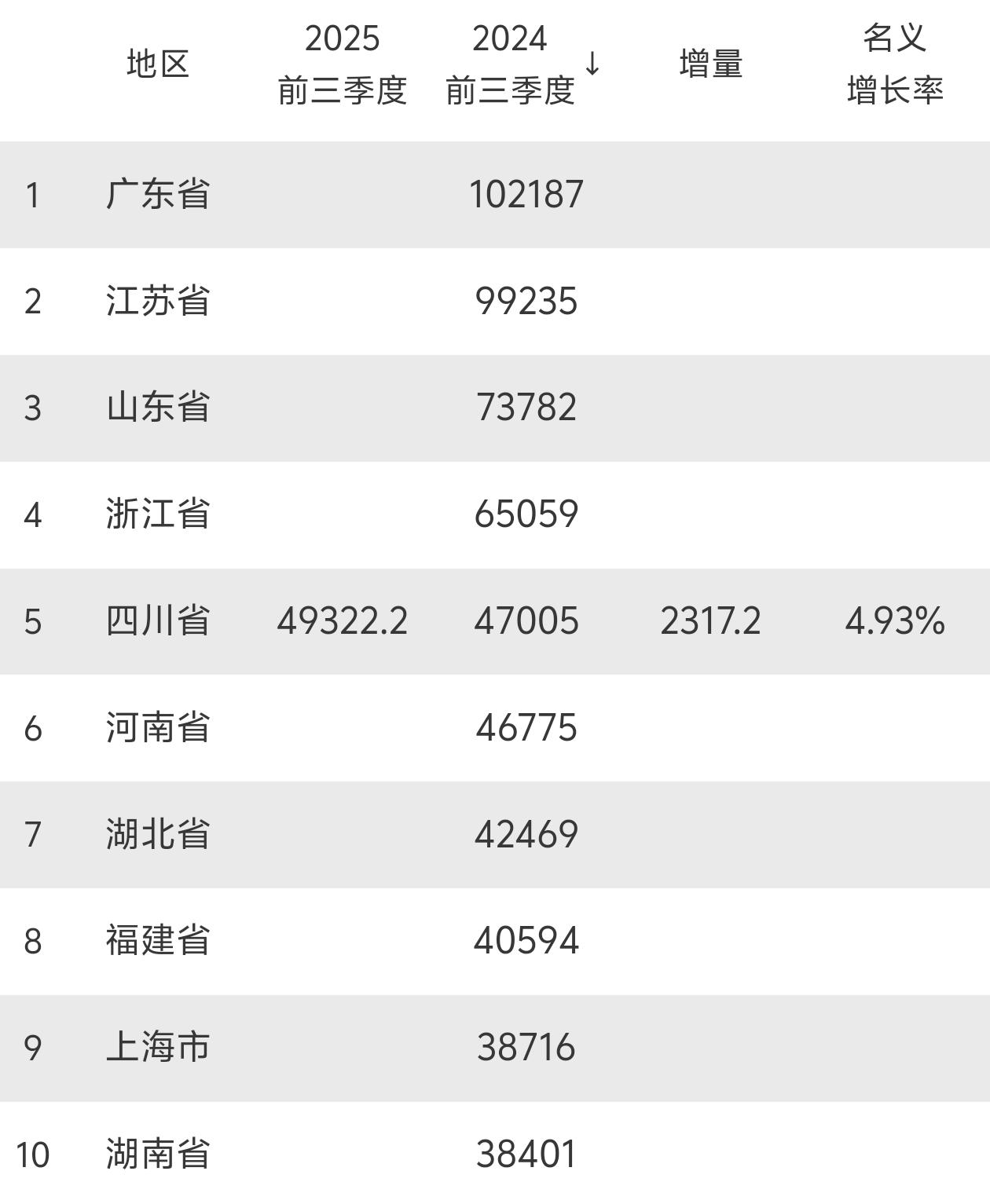四川省前三季度GDP率先公布，迈向五万亿[赞][赞]成都GDP 成都经济
