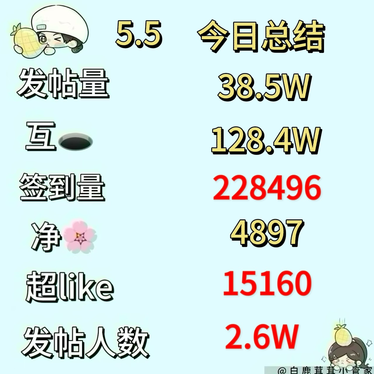 白鹿[超话] 🦌白鹿夏凤华 🦌白鹿临江仙 🔔【05/05今日份总结菠报】 