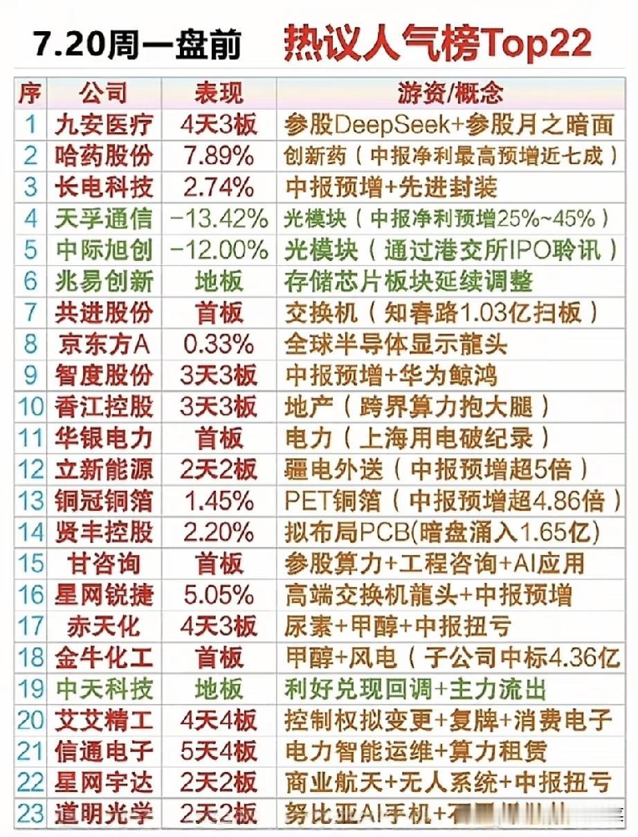 周一盘前人气榜透露出两大反差！资金风向彻底变了
 
周一盘前22只高人气个股榜单