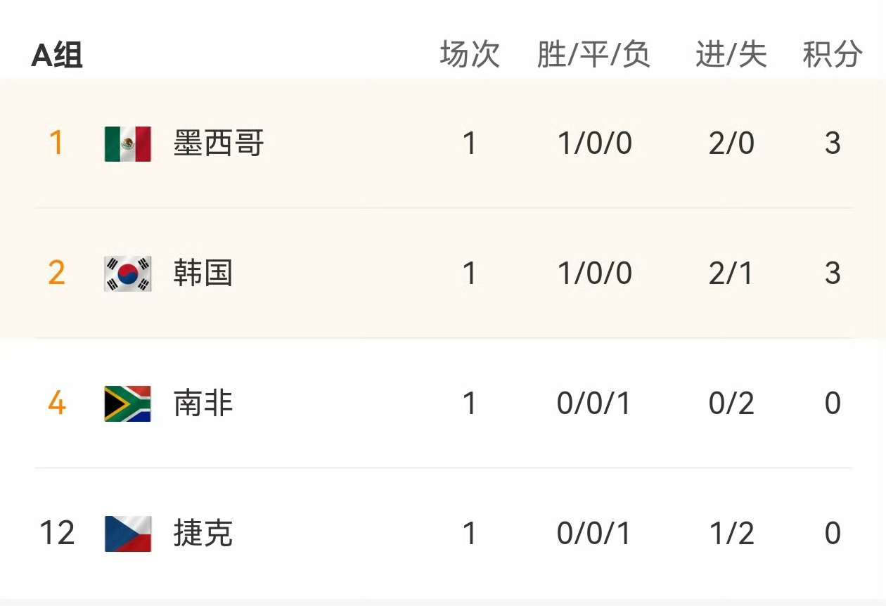 韩国vs捷克 黄仁范一传一射，导演韩国队2比1逆转战胜捷克队，拿下亚洲球队在20