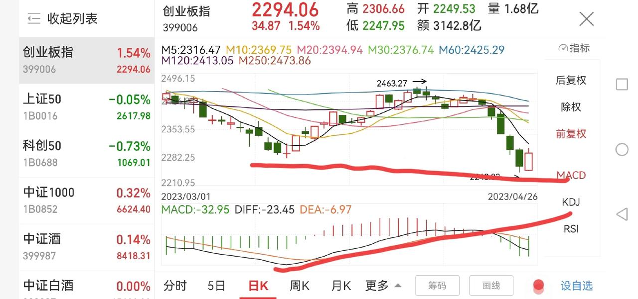 这些板块出现了底背离形态！

大盘连续跌几天之后，虽然大盘未创新低，但好多板块出