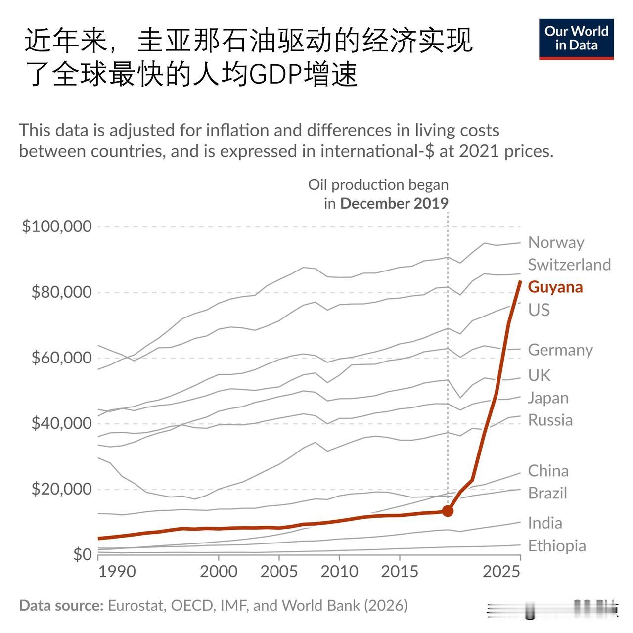 南美小国圭亚那：石油催生全球最快人均 GDP 增速

圭亚那是南美洲的一个小国，