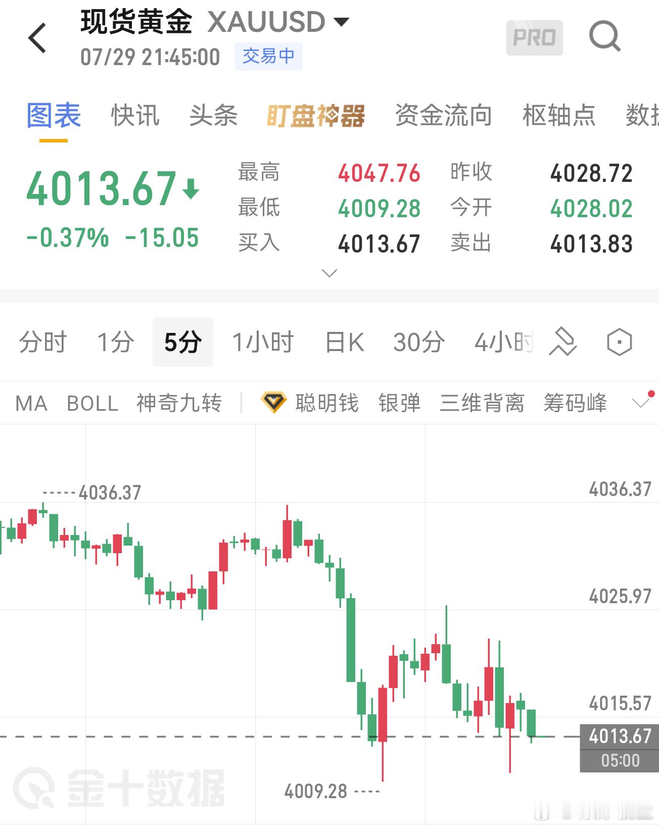 7.29现货黄金晚间分析凌晨2点美联储利率决议临近，市场观望情绪升温，波动加剧，