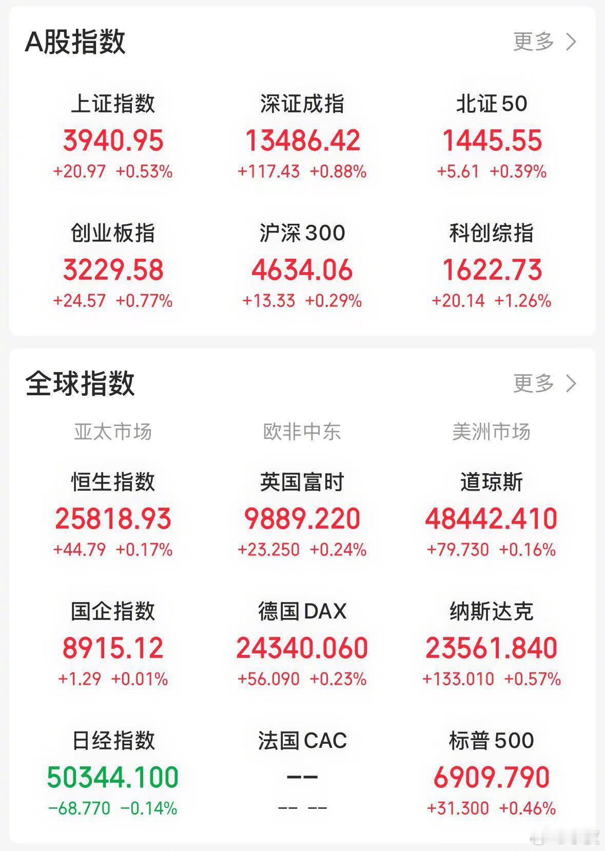 【今日看盘】一个中信证券，一个东方财富，前者主导上证指数走势，后者则牵动深成指的