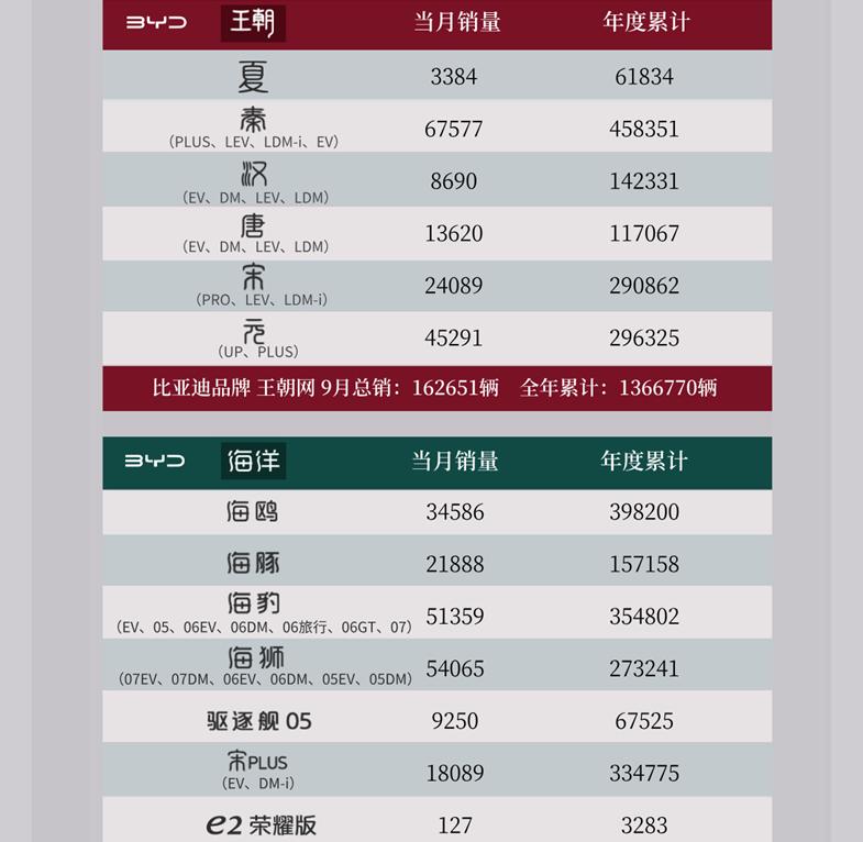 比亚迪上个月卖得最好的还是秦，其次才是海狮和海豹！
9月份总共卖了393060辆