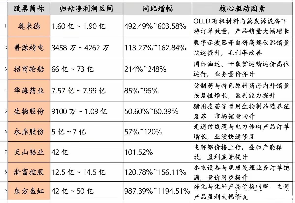 深夜利好！9股发中报，天山铝业，东方盛虹，华海药业全大增今天晚上9个公司提前发布