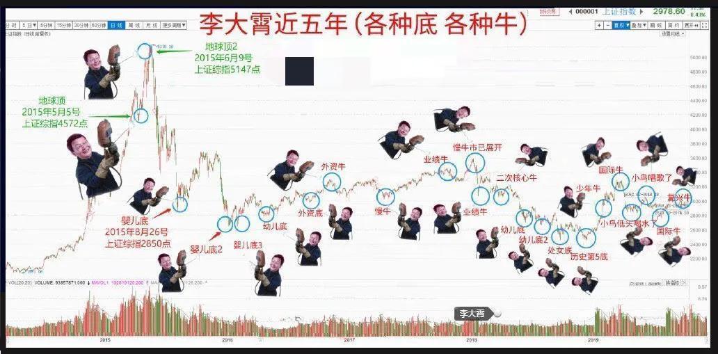 李大霄，这些年，A股各种底、各种牛，这人病得不轻？

李氏发明的各类大底：钻石底