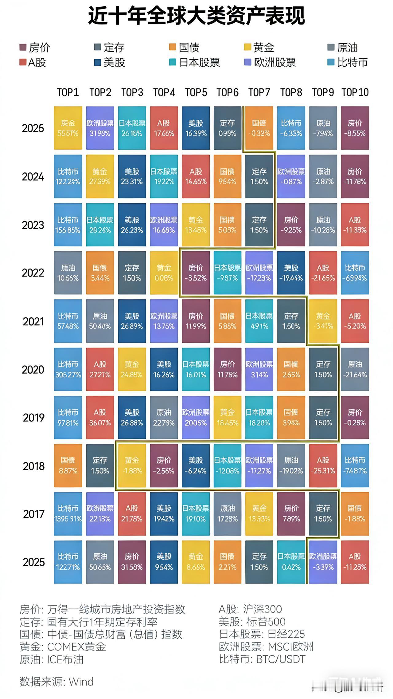 近十年全球大类资产表现：谁是真正的“财富密码”？

过去十年，全球资产轮动频繁，