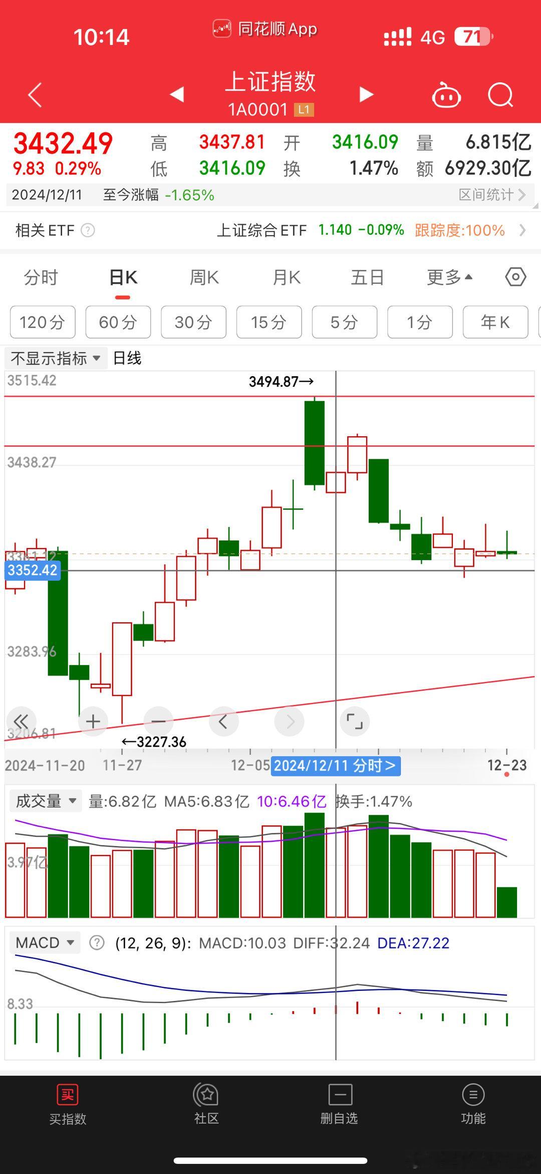 今天大概率日线出现3350附近低点，然后出现小长腿 