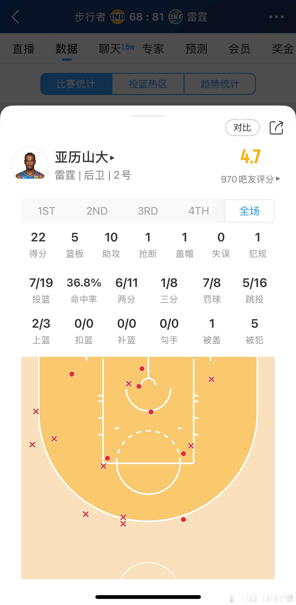 亚历山大目前22分10助攻0失误！上一场8次失误步行者vs雷霆 nba新王登基 