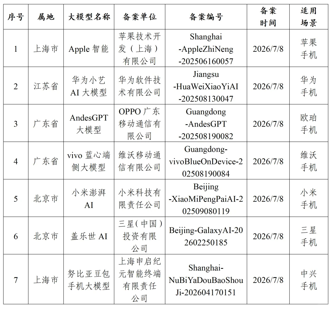 数码闲聊站国行苹果AI要来了 这次备案的 7 款端侧 AI 里，苹果、华为、小米