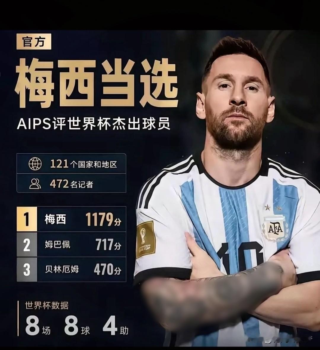 巨大争议！
FIFA金球归属罗德里，
全球记者投票却力挺梅西…
 
2026世界