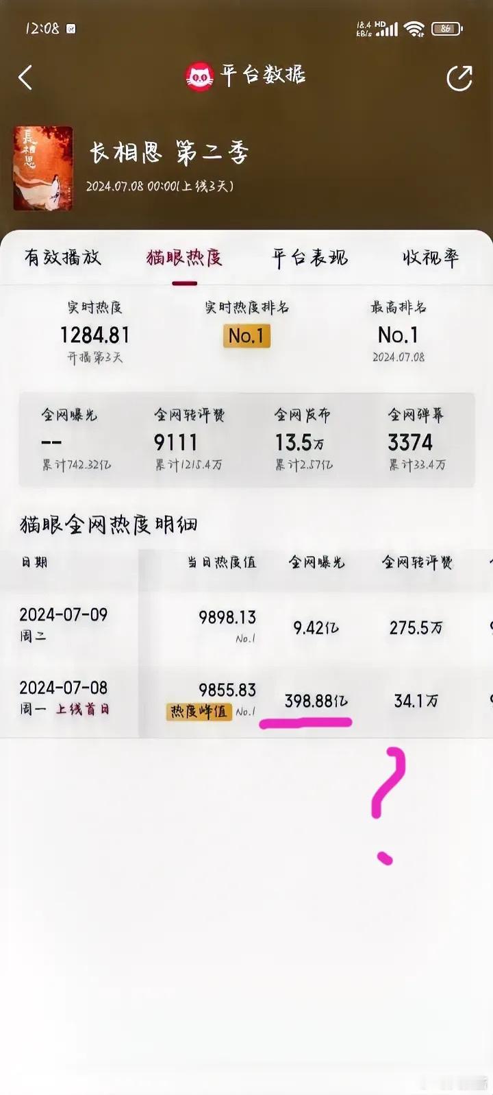 《长相思2》被网友发现这猫眼热度有点水，全网曝光居然有398.88亿 ​​​