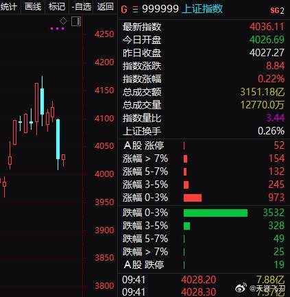 大盘收红！ 