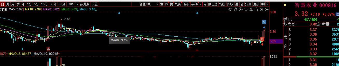 #智慧农业 sz000816[股票]# 这行情下还有些利润 算是比骄安慰人了，恭