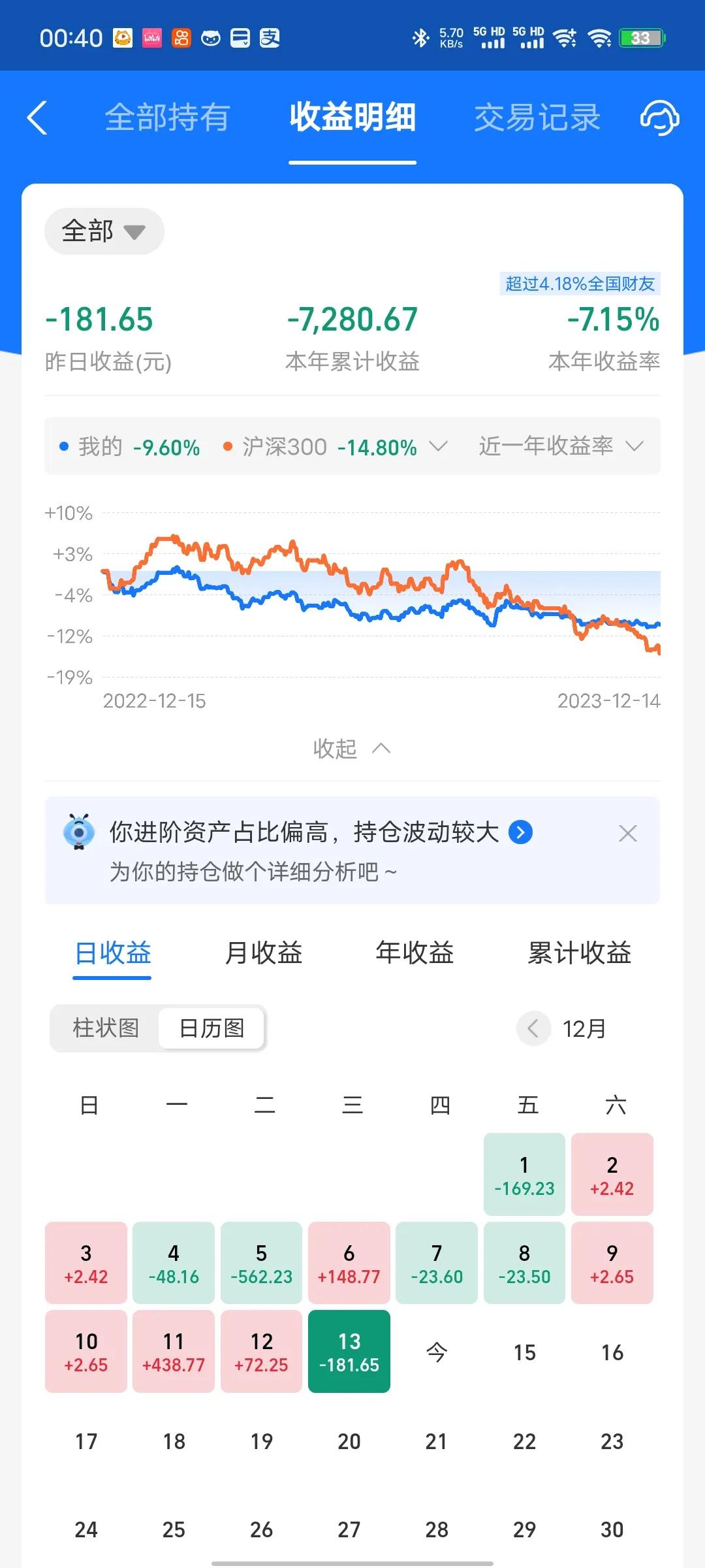 昨天收益更新了，收益率为-0.2%，又吃了一碗面。主要是半导体和汽车拖了后腿。