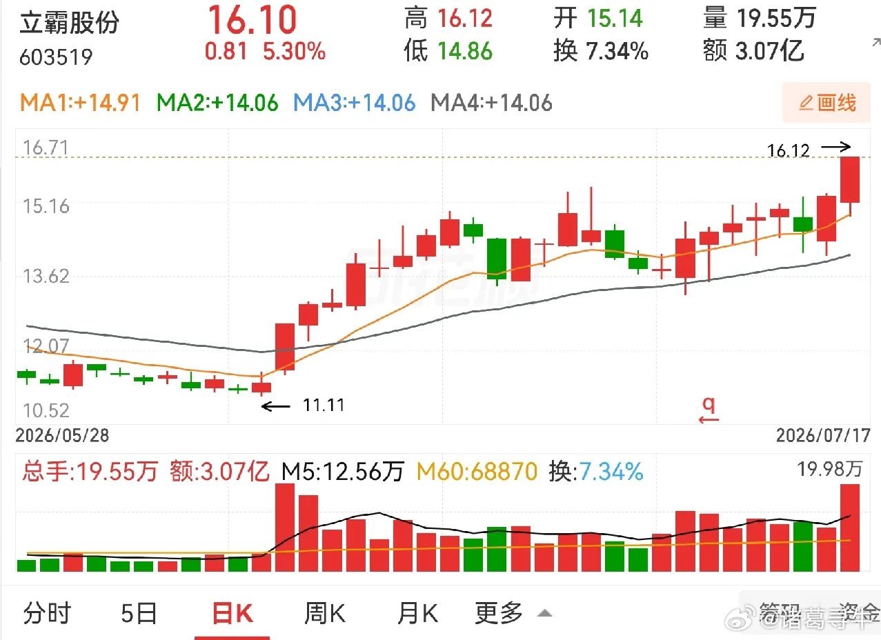 南天信息与荣联科技的走势属于同一类型，都是涨停板后在涨停板上方横盘，横盘了六天，