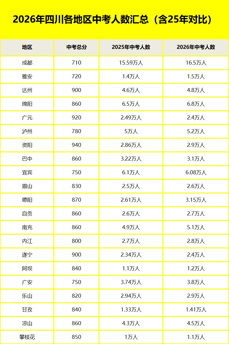 2026年四川各地区中考人数汇总（含中考总）