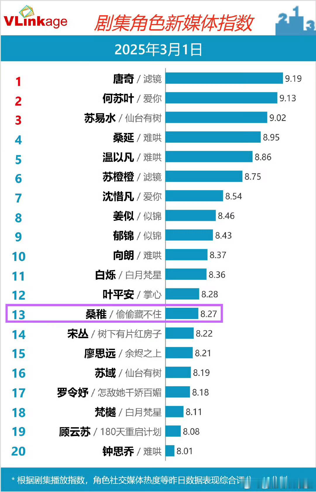 桑稚的含金量还在不断上升 