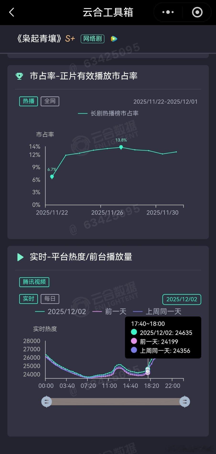 今天数据更离谱了，周末延时了？17：40热度2463518：40热度26301一