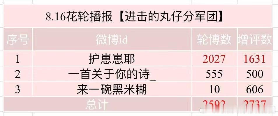 📢8.16花轮播报来啦⚠️ 除新地图测试，玩家必须每日同时完成【抡bo】【曾瓶