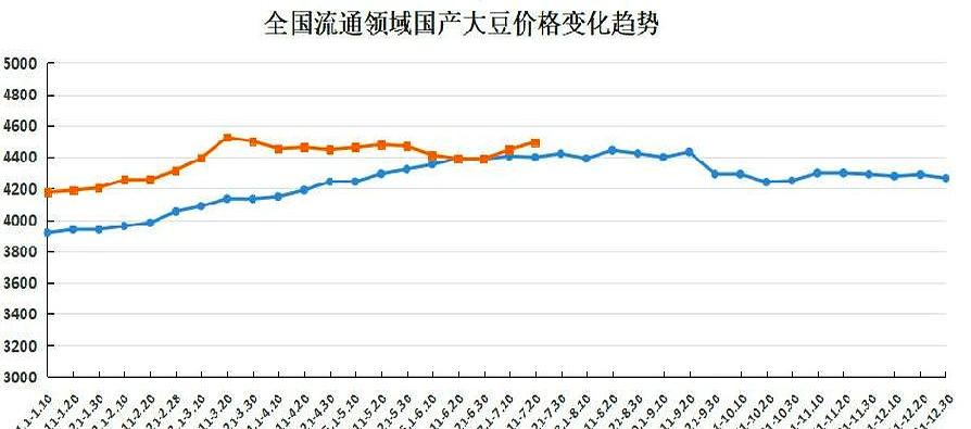一边刚把仓库里50万吨的大豆甩卖折现，一转身又狂扫10多艘货轮的美国新豆子，中储
