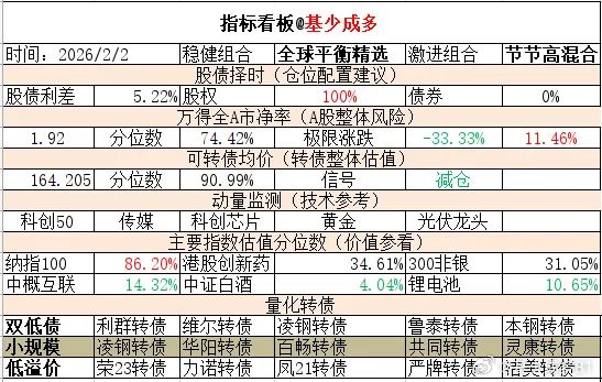 ETF大赛 基金超话 2026年2月2日主要指数估值表估值中概互联纳斯达克ETF