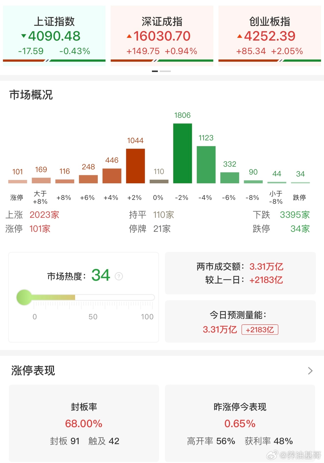 a股【收评：科创50指数大涨3.84% 中际旭创总市值超越贵州茅台】6月18日，