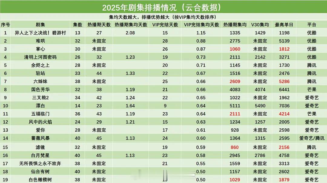 2025剧集排播情况（云合数据） ​​​