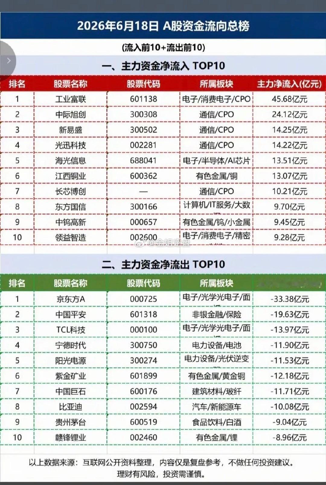 6.19  周四主力资金流向  数据榜TOP20！1.存储芯片、光模块2.钨产业