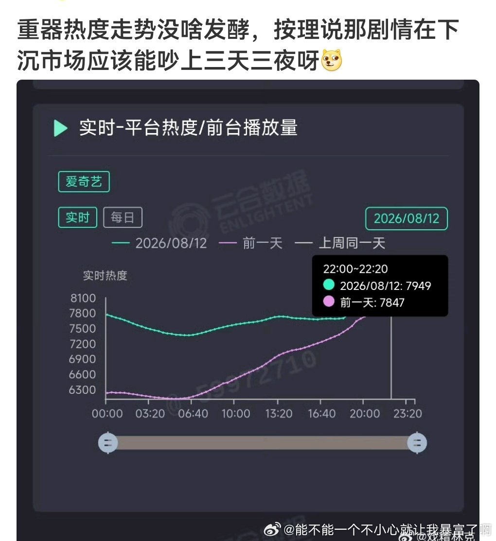 陈晓童谣的夫妻狗雪编剧也这么想的哪有什么“按理说”3天还没破8000热度，扑就扑