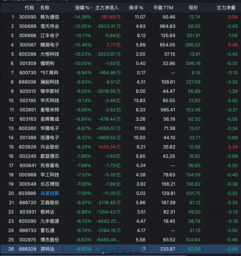 今天存储芯片股继续地狱模式啊，兆易创新暴跌7%，刚刚在4个重磅利空的打压下，A股