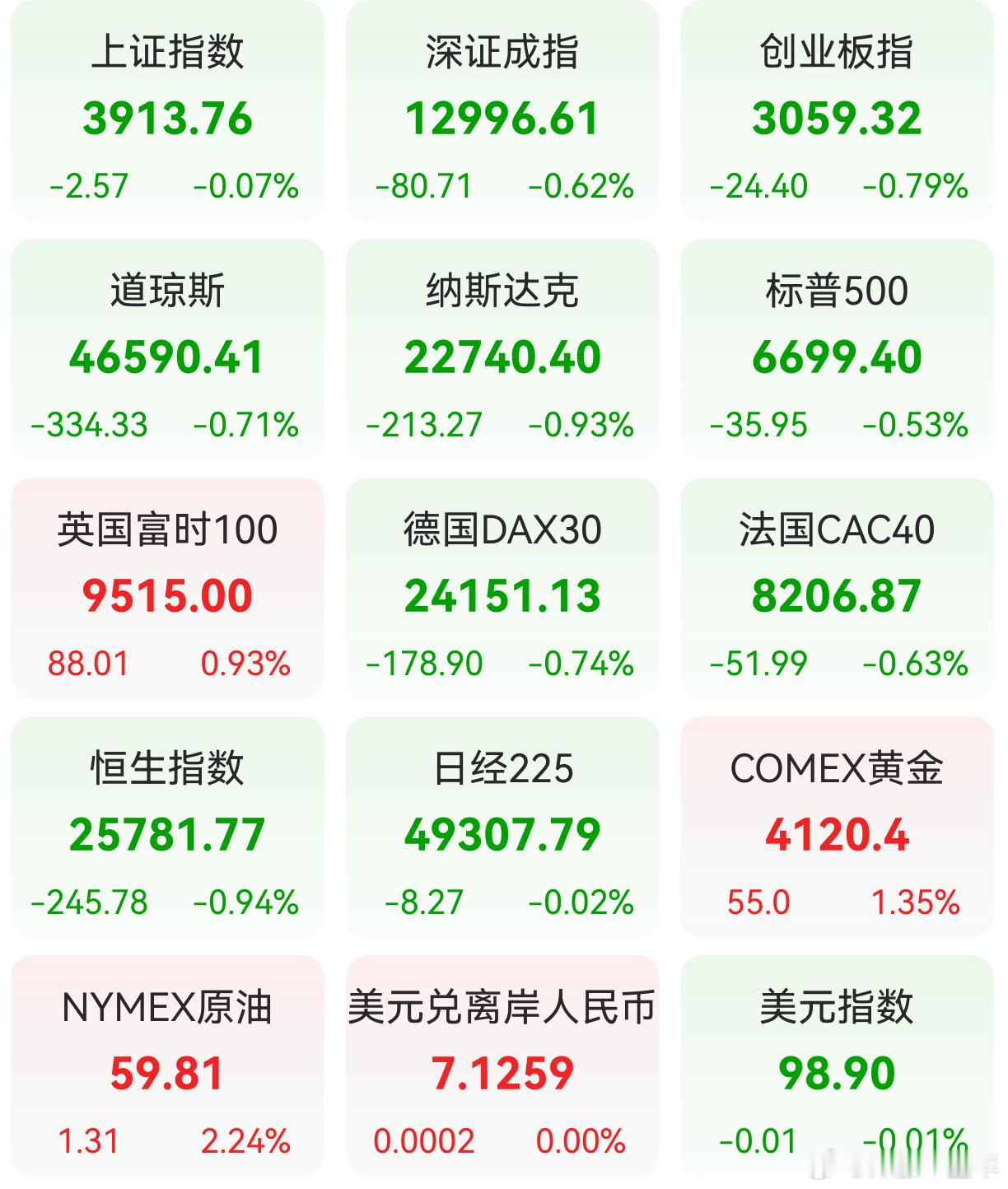 A股 昨日，全球主要市场指数情况 ​​​