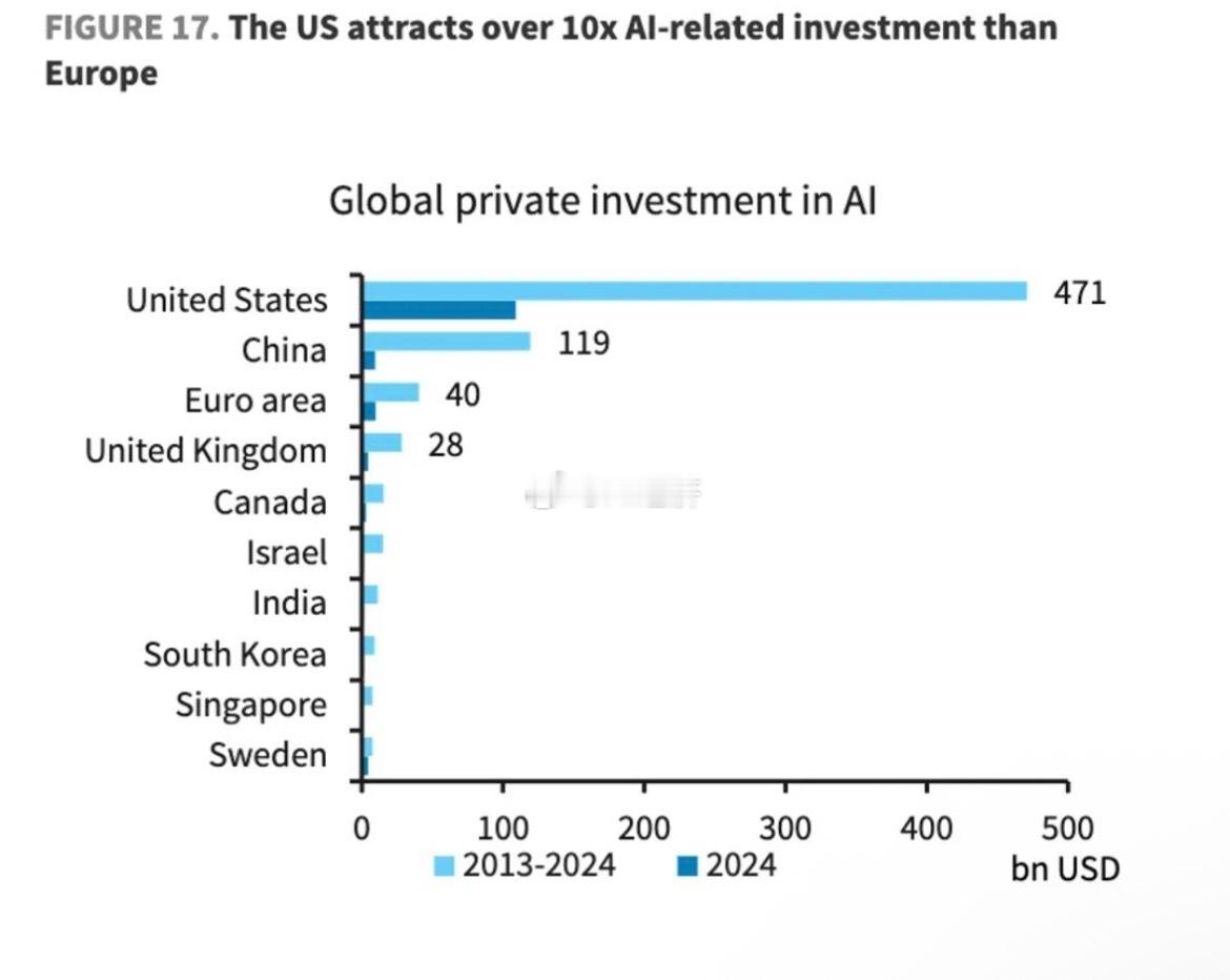 全球人工智能领域的私人投资版图呈现极度不均衡，资本高度向美国集中。   在201