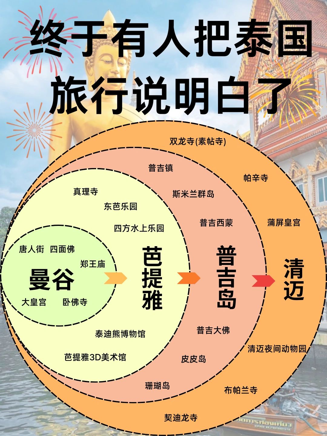 春节来泰国旅游的姐妹🔎一定要看的！