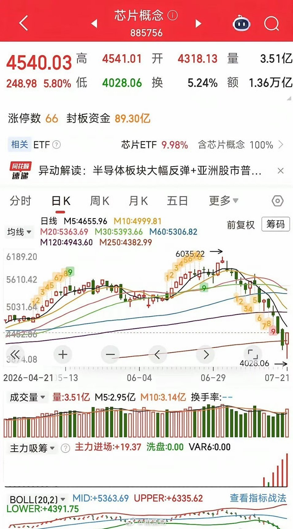 很多人不明白，为什么早盘先这么搞一下，开盘直接涨起来不是更好吗？各种原因细思极恐