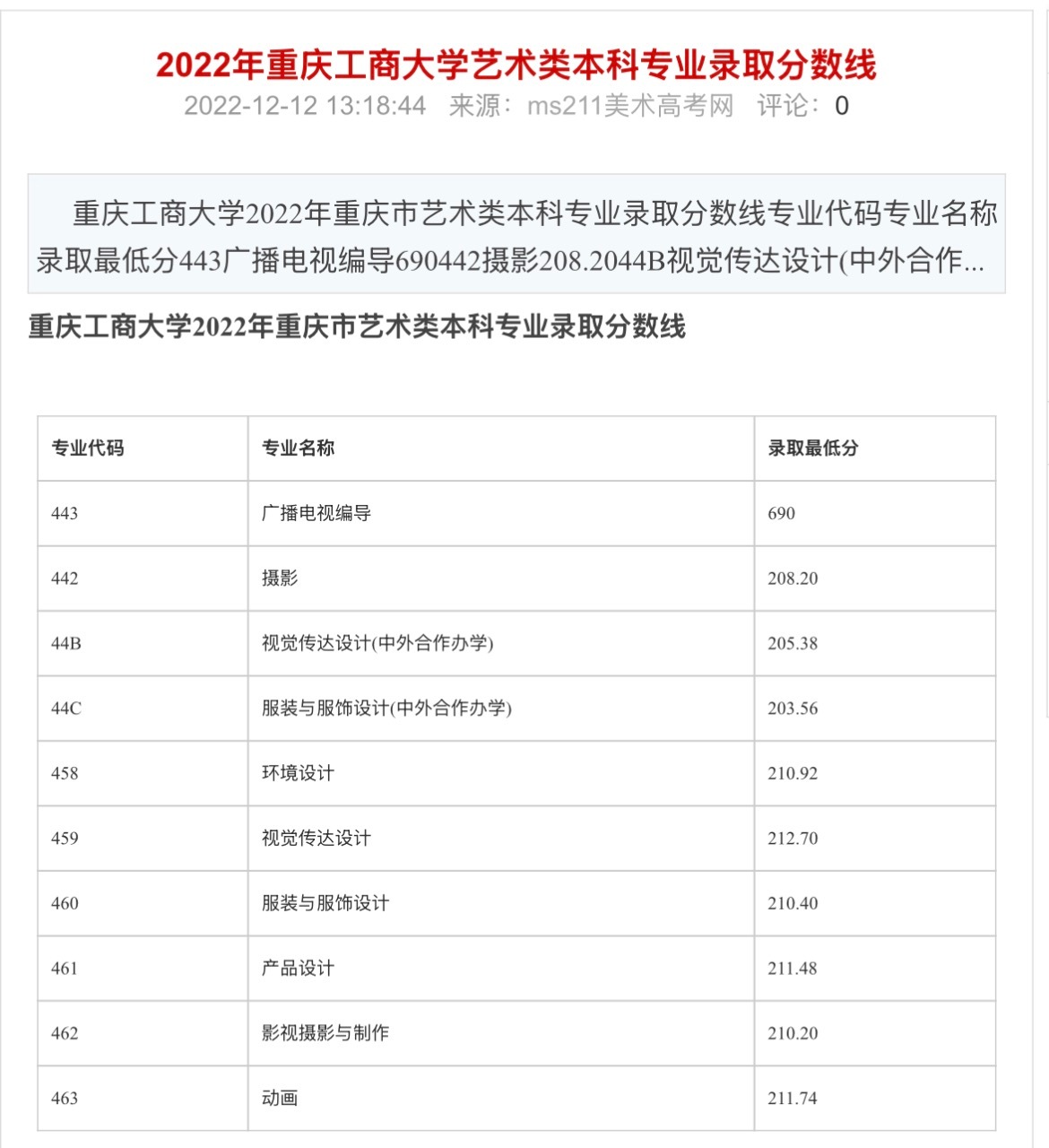 肖战劝学高考高考分数关于肖战的大学信息整理：▪️院校：重庆工商大学现代国际设计艺
