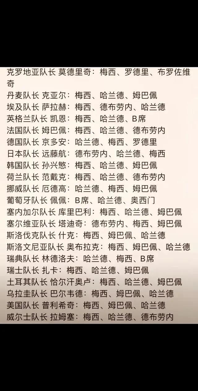 最完整投票名单来了！
来看看都有哪个队长第一票投了梅西？姆巴佩，萨拉赫，莫德里奇