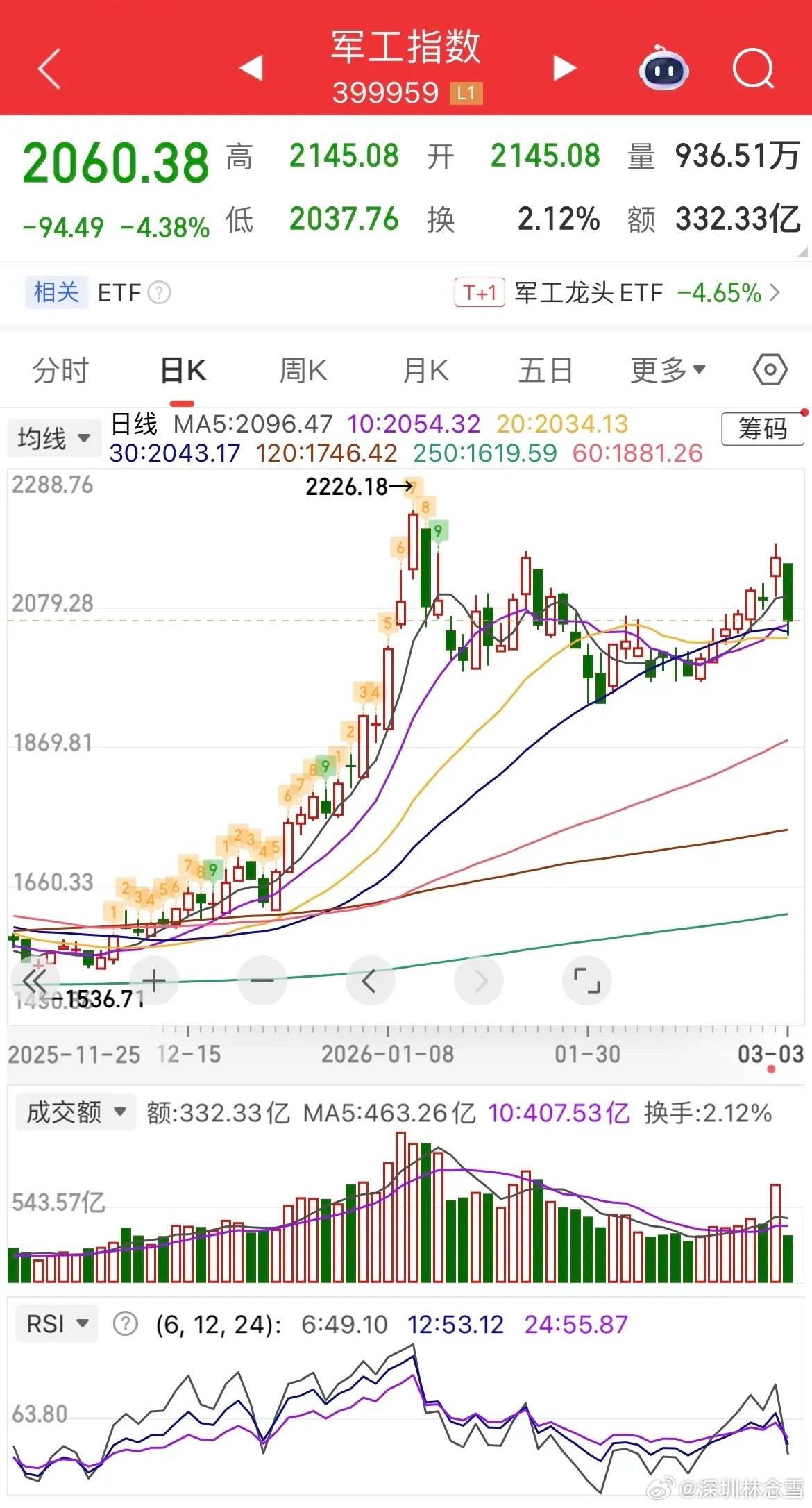 今日A股受外围局势升级影响大幅调整，两市呈现指数分化、个股普跌格局。沪指盘中创十