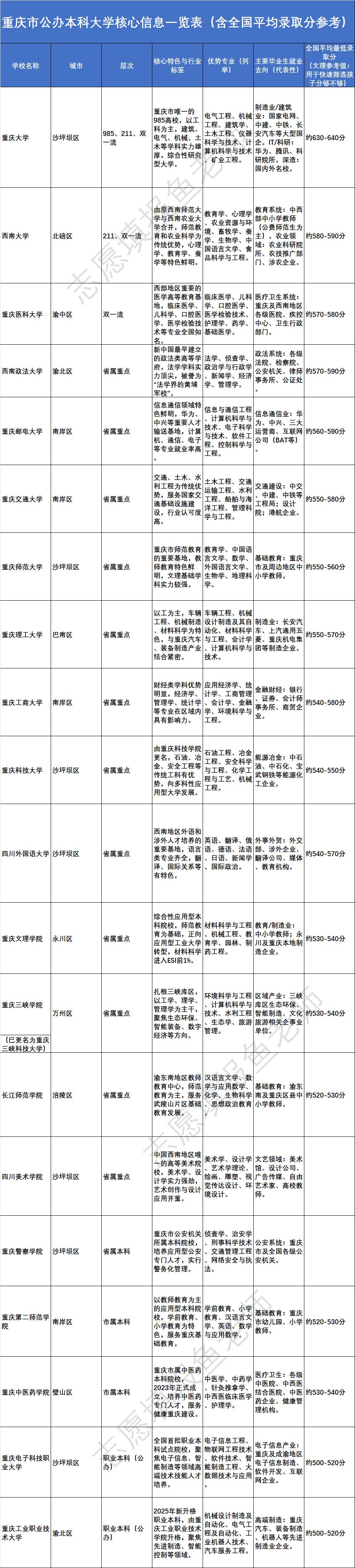 2025年高校排名中，重庆有16所高校上榜，整体实力不容小觑。

从重庆邮电大学