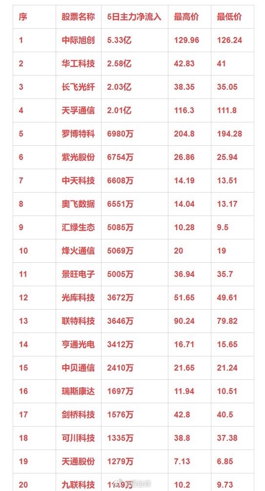 CPO概念，本周主力资金净流入的20强！序 股票名称 5日主力净流入 最高价 最
