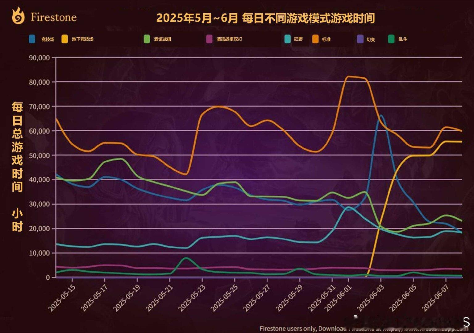 炉石传说 火石的数据：新版本竞技场上线后热度跟天梯旗鼓相当了！好玩是好玩但是是真