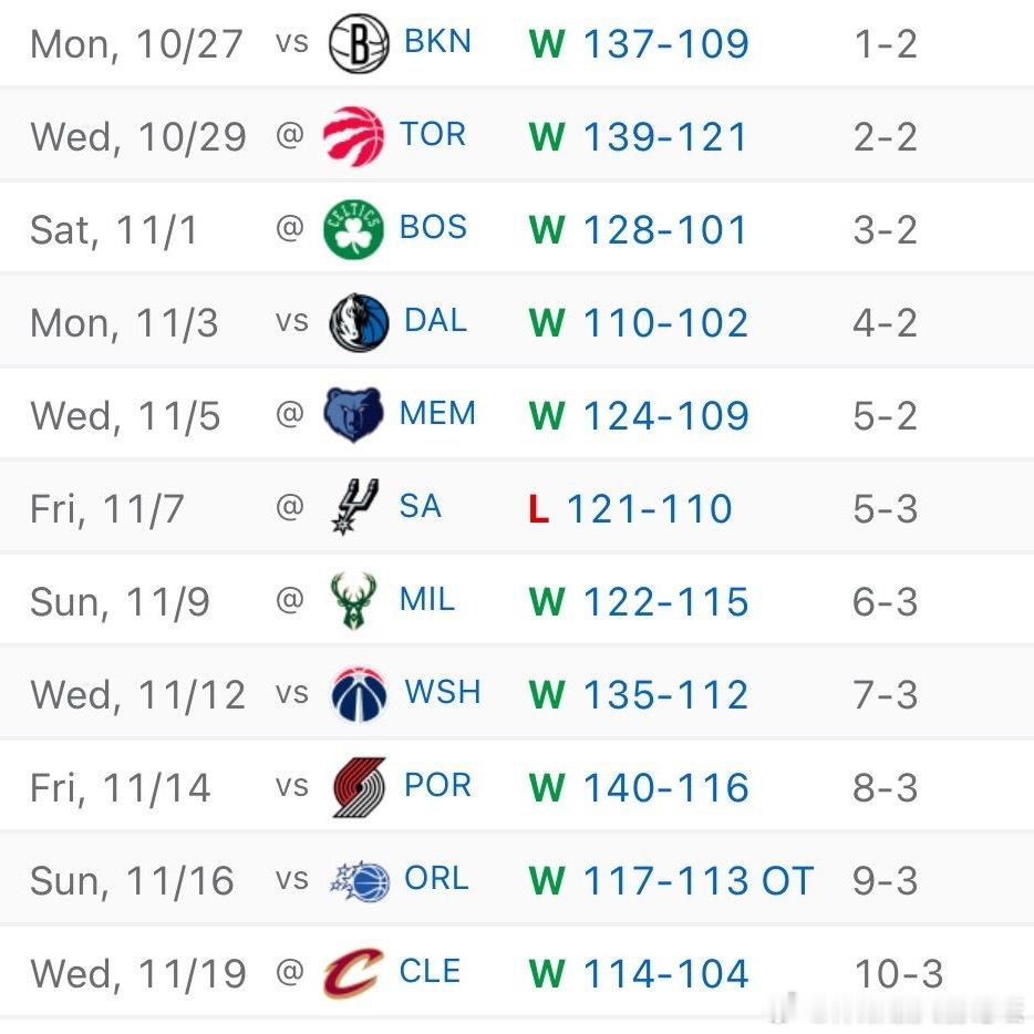 恐怖如斯！近11场比赛火箭赢下了其中的10场，场均净胜对手13.9分🚀