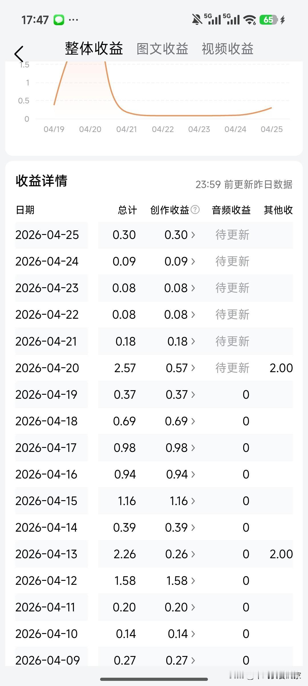 天天在头条掏心掏肺的分享，这三瓜两米，手机充电的电费都差一大截[捂脸]@今日头条