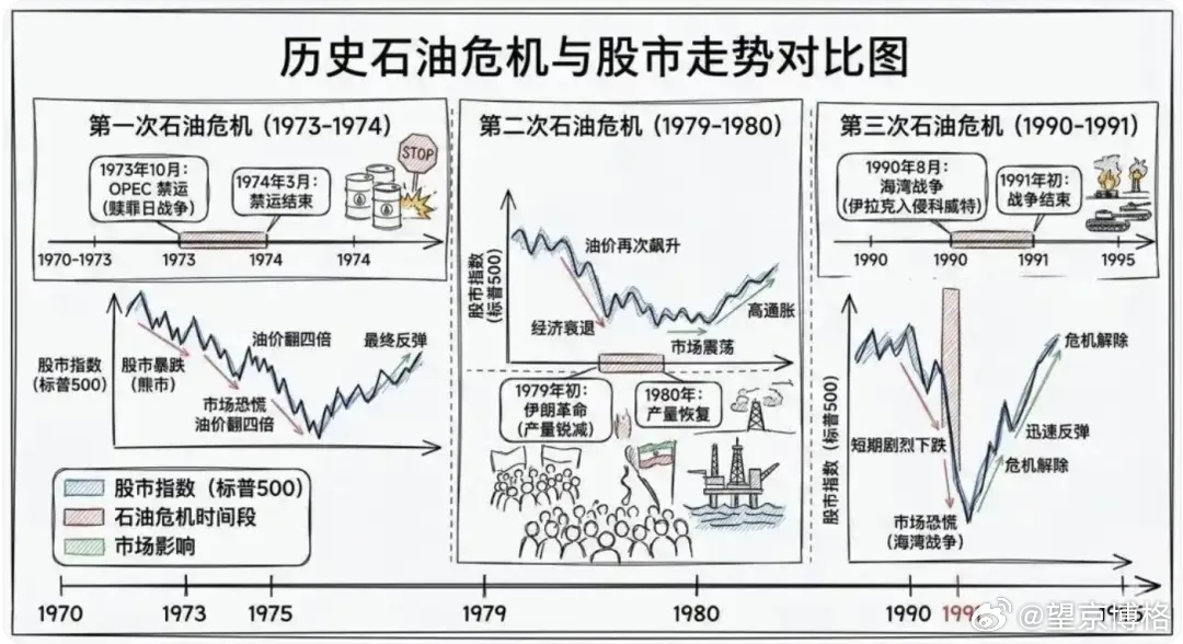 最近市场的回调主要是因为霍尔木兹海峡引起石油价格上涨导致的。博格借助AI简单回顾